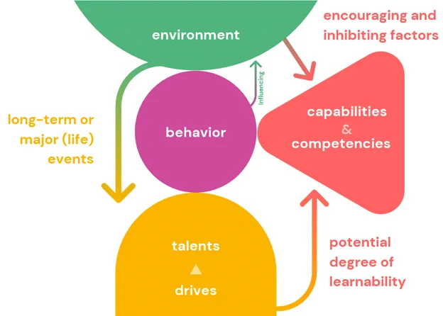 Diagram of behaviors and talents