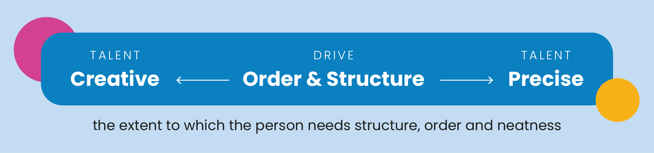 Diagram of the Order and Structure Drive from the TMA Talents assessment