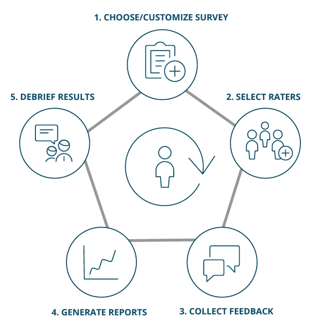 360 Degree Feedback Cycle