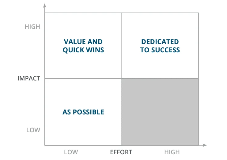 graphic showing impact vs effort