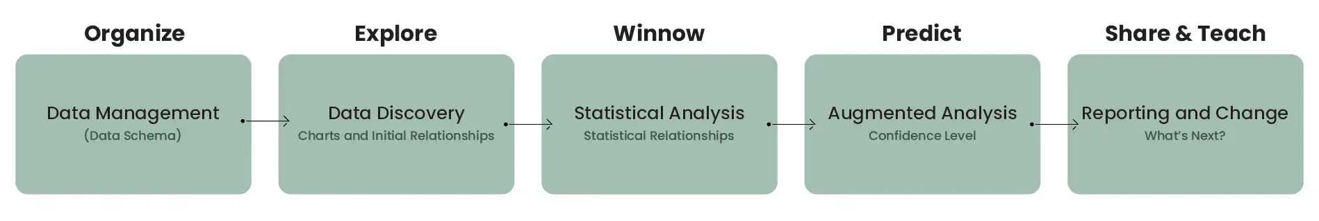 data analysis progression
