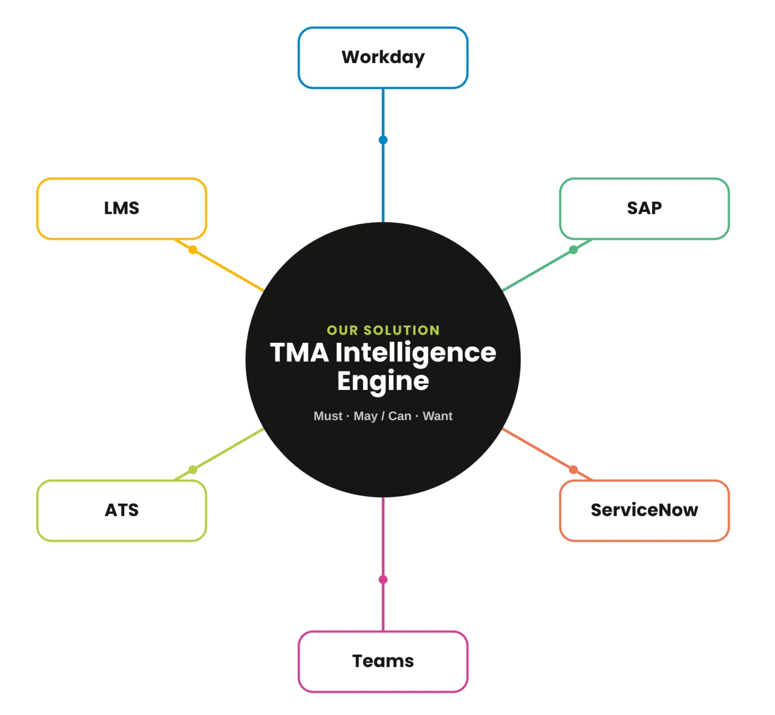 Tma Intelligence Engine Diagram